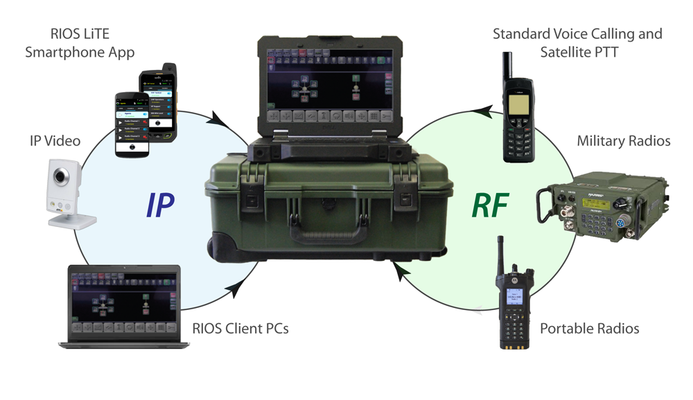 RIOS TAC2 Tactical Radio Interoperability Gateway